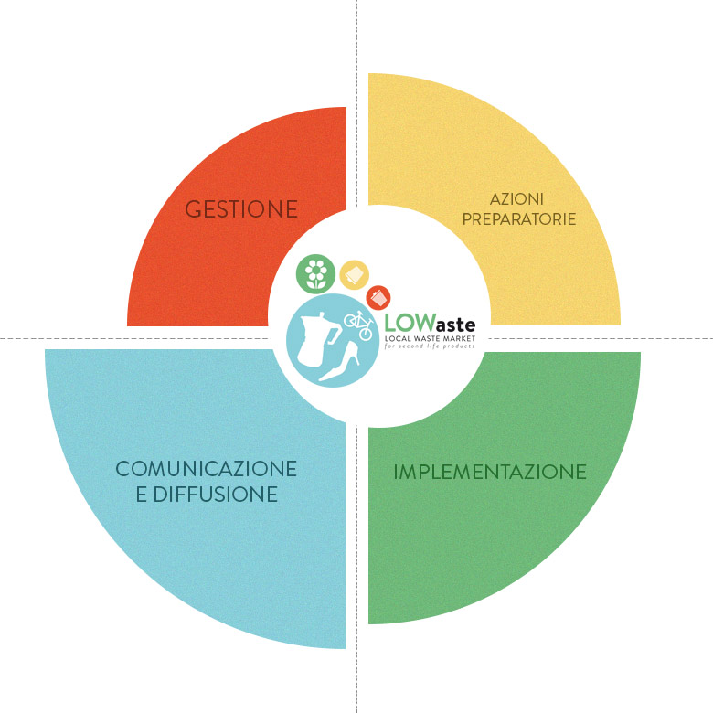 Le fasi del Progetto LOWaste